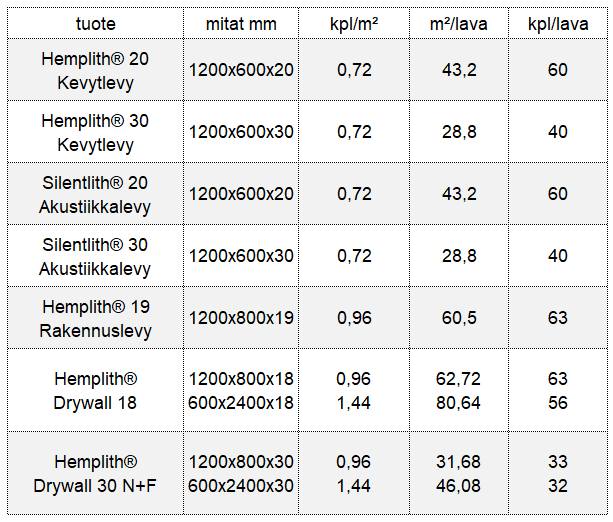 Hamppulevyjen tekninen taulukko